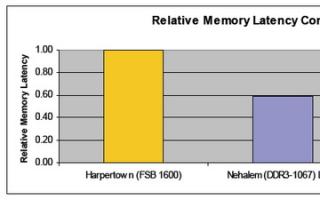 Процессоры Что такое интегрированный контроллер памяти